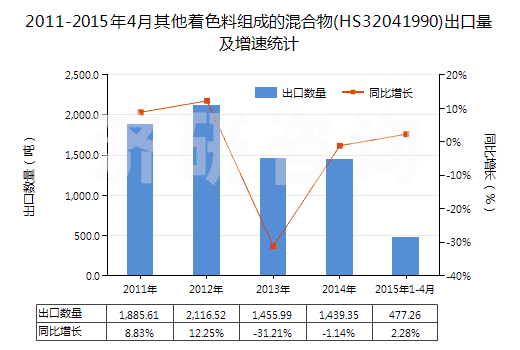 2011-2015年4月其他著色料組成的混合物(HS32041990)出口量及增速統(tǒng)計